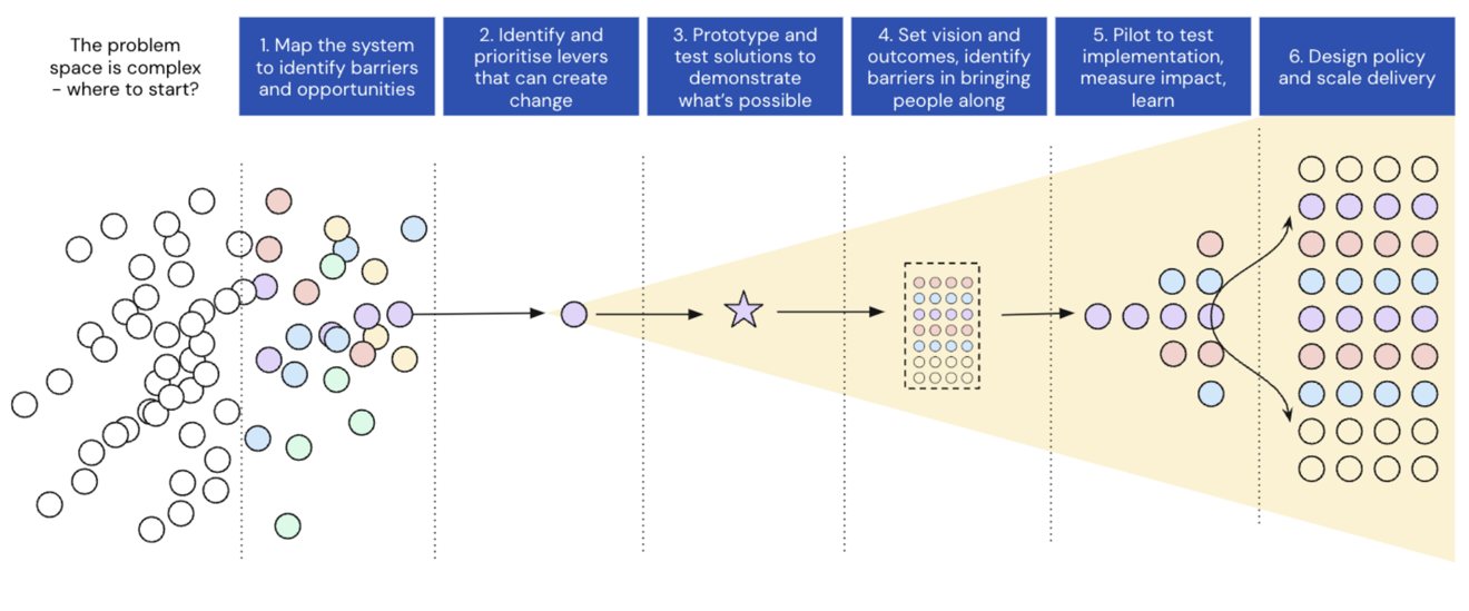 Tpximpact's Six Step Process For Testing Solutions With MHCLG