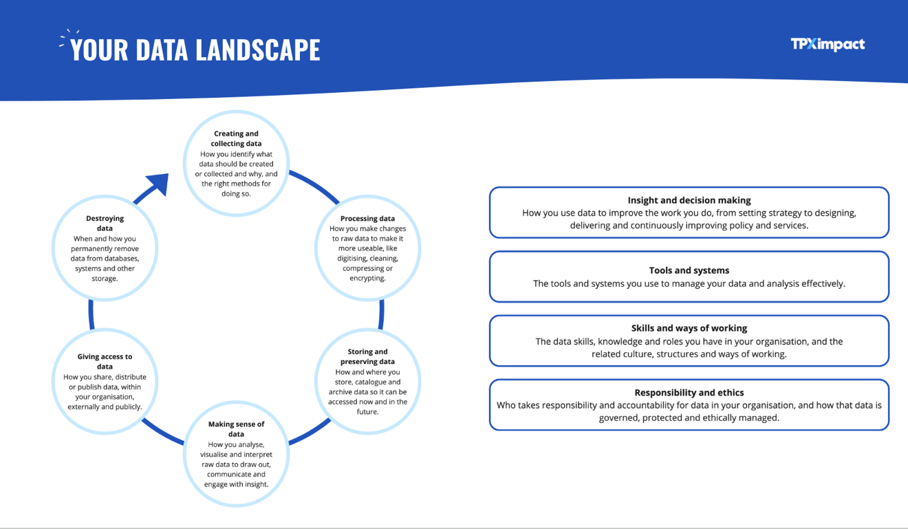 Data Maturity Framework