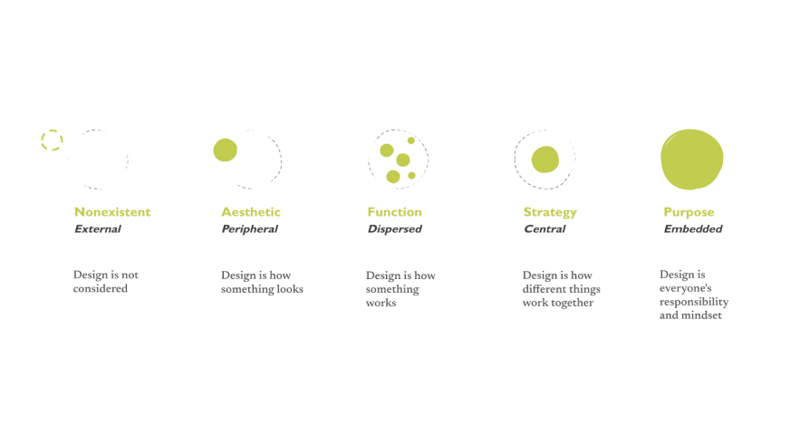 Design Maturity Model
