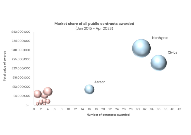 Market Share Of All Public Contracts Awarded